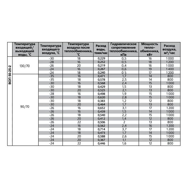 ВОП-500х300/2 воздухонагреватель водяной