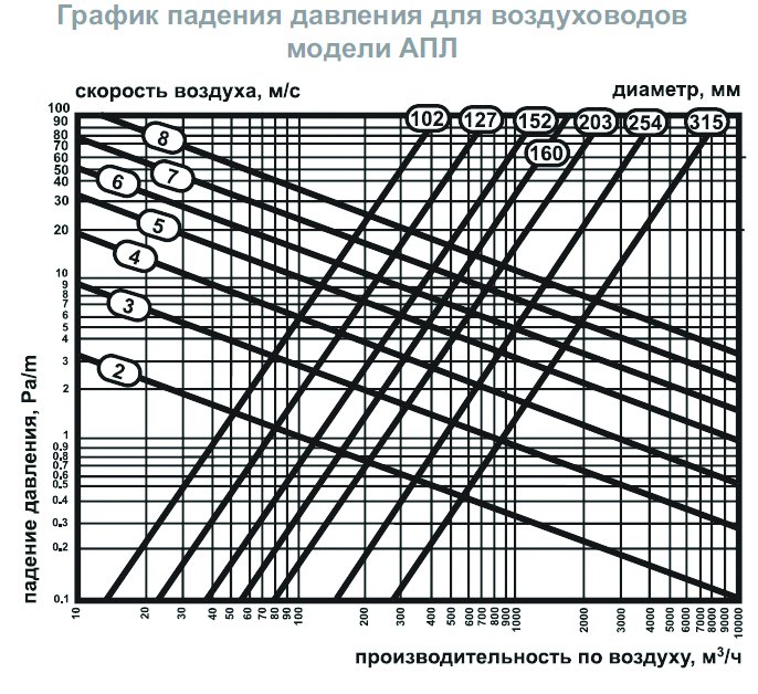 АПЛ-203 воздуховод гибкий теплоизолированный — Диаграммы подбора