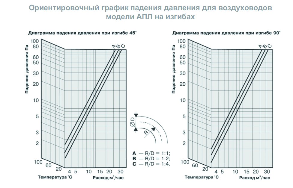 АПЛ-203 воздуховод гибкий теплоизолированный — Диаграммы подбора