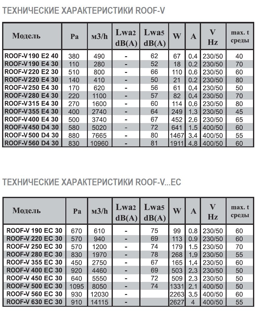 ROOF-H-500 D4 30 вентилятор крышный — Диаграммы подбора